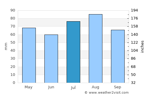 Orange average rain in July