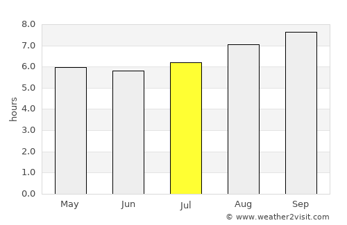 Orange average rain in July