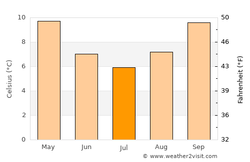 Orange average temperature in July