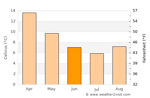 Orange average temperature in June