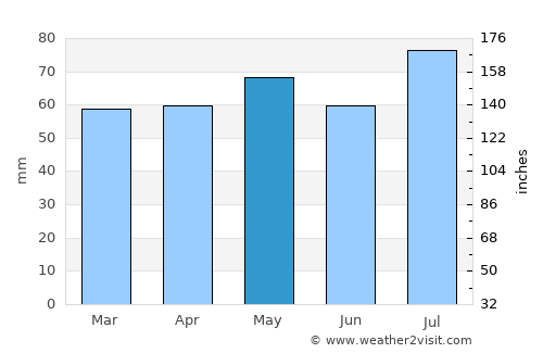 Orange average rain in May