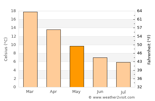 Orange average temperature in May
