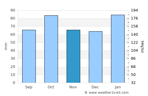 Orange average rain in November