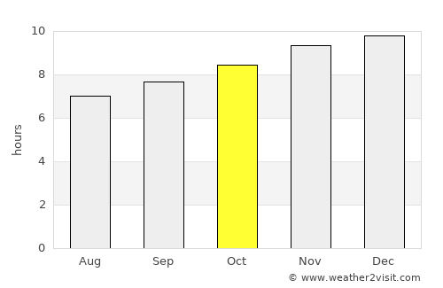 Orange average rain in October