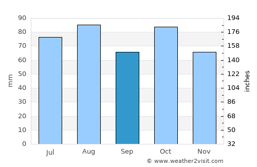 Orange average rain in September