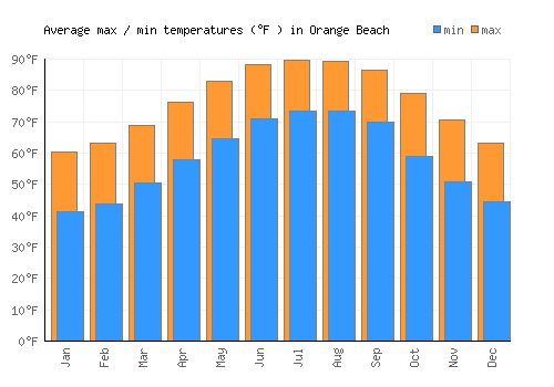 Orange Beach average minimum / maximum temperatures (Fahrenheit)