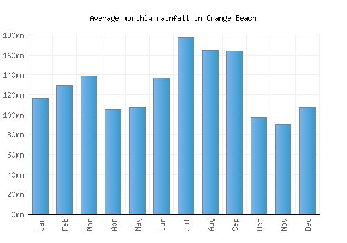 Orange Beach monthly rainfall chart (mm)