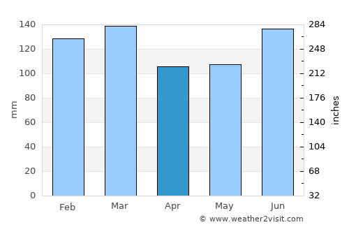 Orange Beach average rain in April