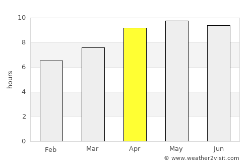 Orange Beach average rain in April