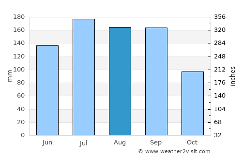 Orange Beach average rain in August