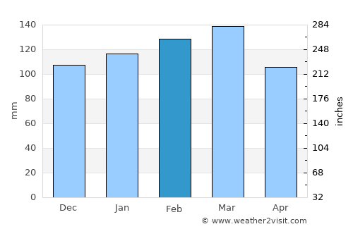 Orange Beach average rain in February