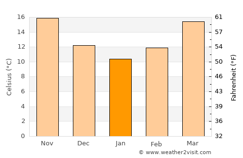 Orange Beach average temperature in January