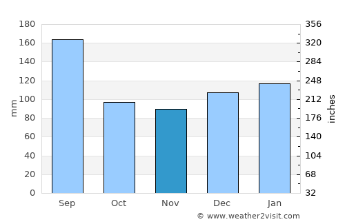 Orange Beach average rain in November