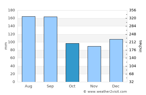 Orange Beach average rain in October