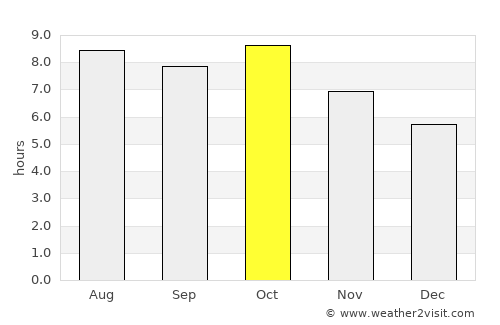 Orange Beach average rain in October