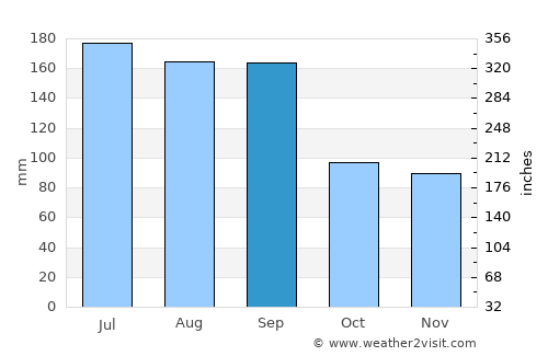Orange Beach Weather in September 2021 | United States Averages