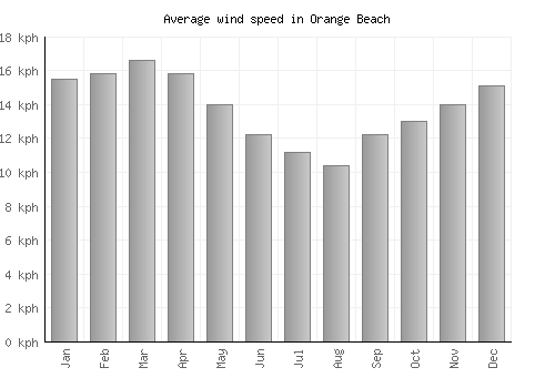 Orange Beach average winspeed by month (km/h)