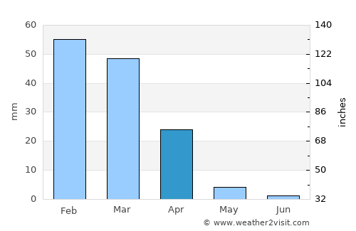 Orange average rain in April