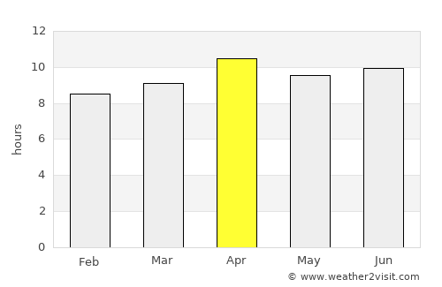 Orange average rain in April