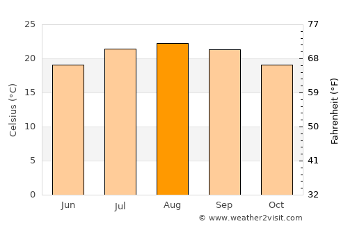 Orange average temperature in August