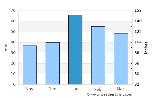 Orange average rain in January