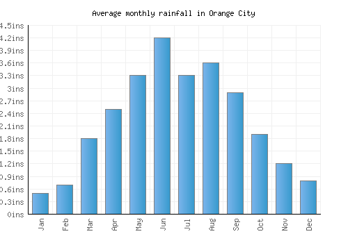 Orange City monthly rainfall chart (inches)
