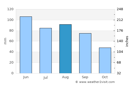 Orange City average rain in August