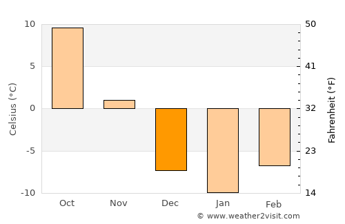 Orange City average temperature in December