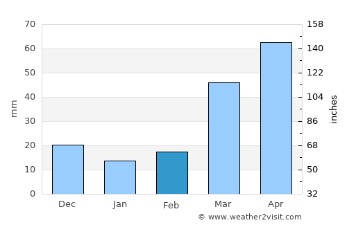 Orange City average rain in February