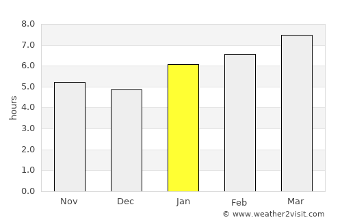 Orange City average rain in January