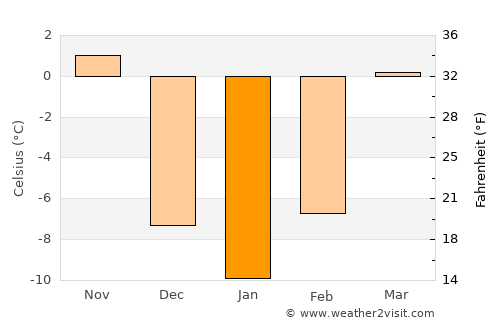 Orange City average temperature in January