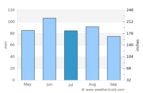 Orange City average rain in July