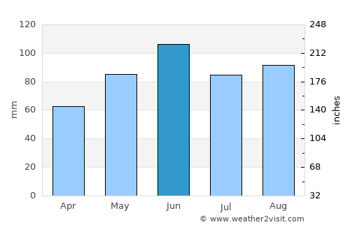 Orange City average rain in June