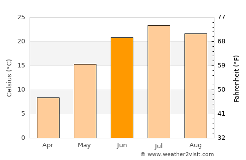 Orange City average temperature in June