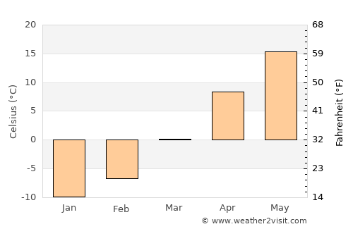 Orange City average temperature in March