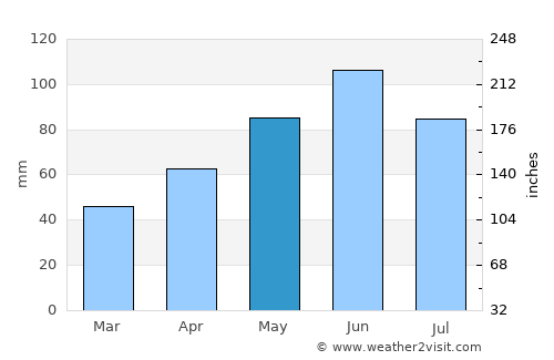 Orange City average rain in May
