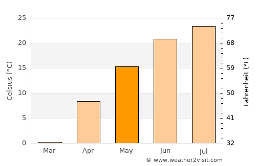 Orange City average temperature in May