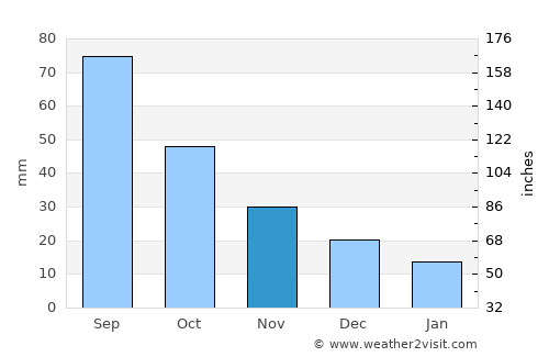 Orange City average rain in November