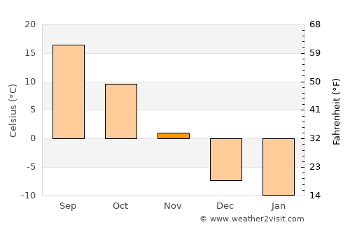 Orange City average temperature in November