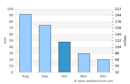 Orange City average rain in October
