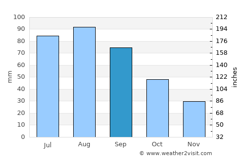 Orange City average rain in September