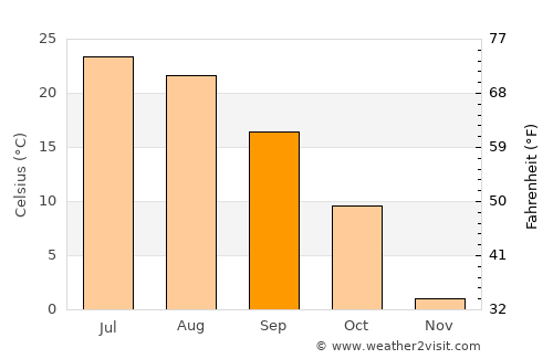 Orange City average temperature in September