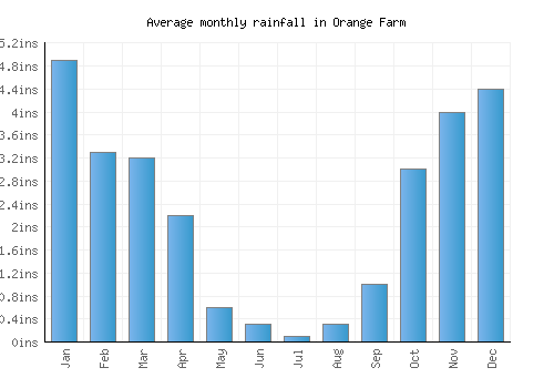 Orange Farm monthly rainfall chart (inches)