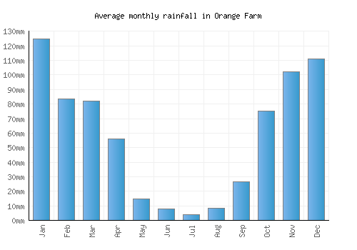 Orange Farm monthly rainfall chart (mm)