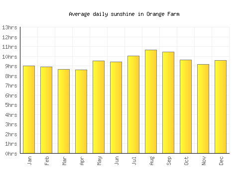 Orange Farm average daily sunshine chart