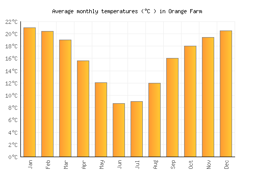 Orange Farm average temperature chart (Celsius)