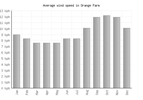 Orange Farm average winspeed by month (km/h)