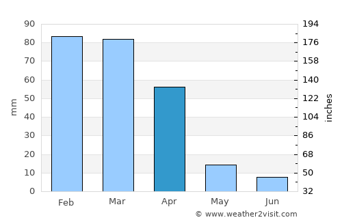 Orange Farm average rain in April