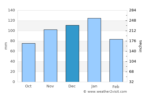 Orange Farm average rain in December