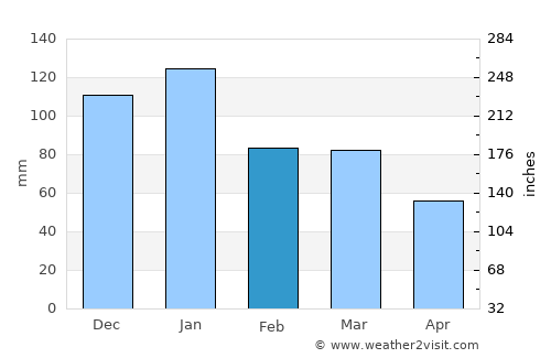 Orange Farm average rain in February